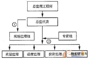 基于我国信息工程建设中的监理机制研究 工程监理服务的现状与优化路径